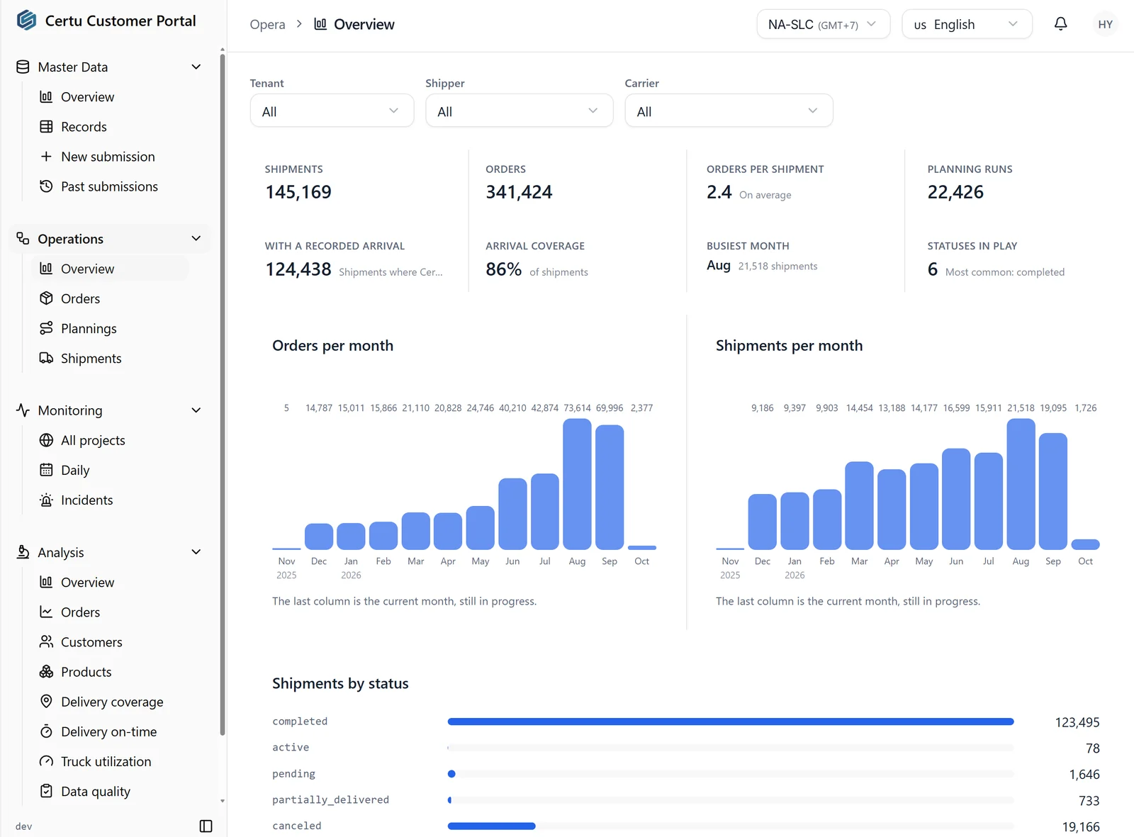 Operations overview: shipments, orders, orders per shipment, planning runs and monthly volume charts.