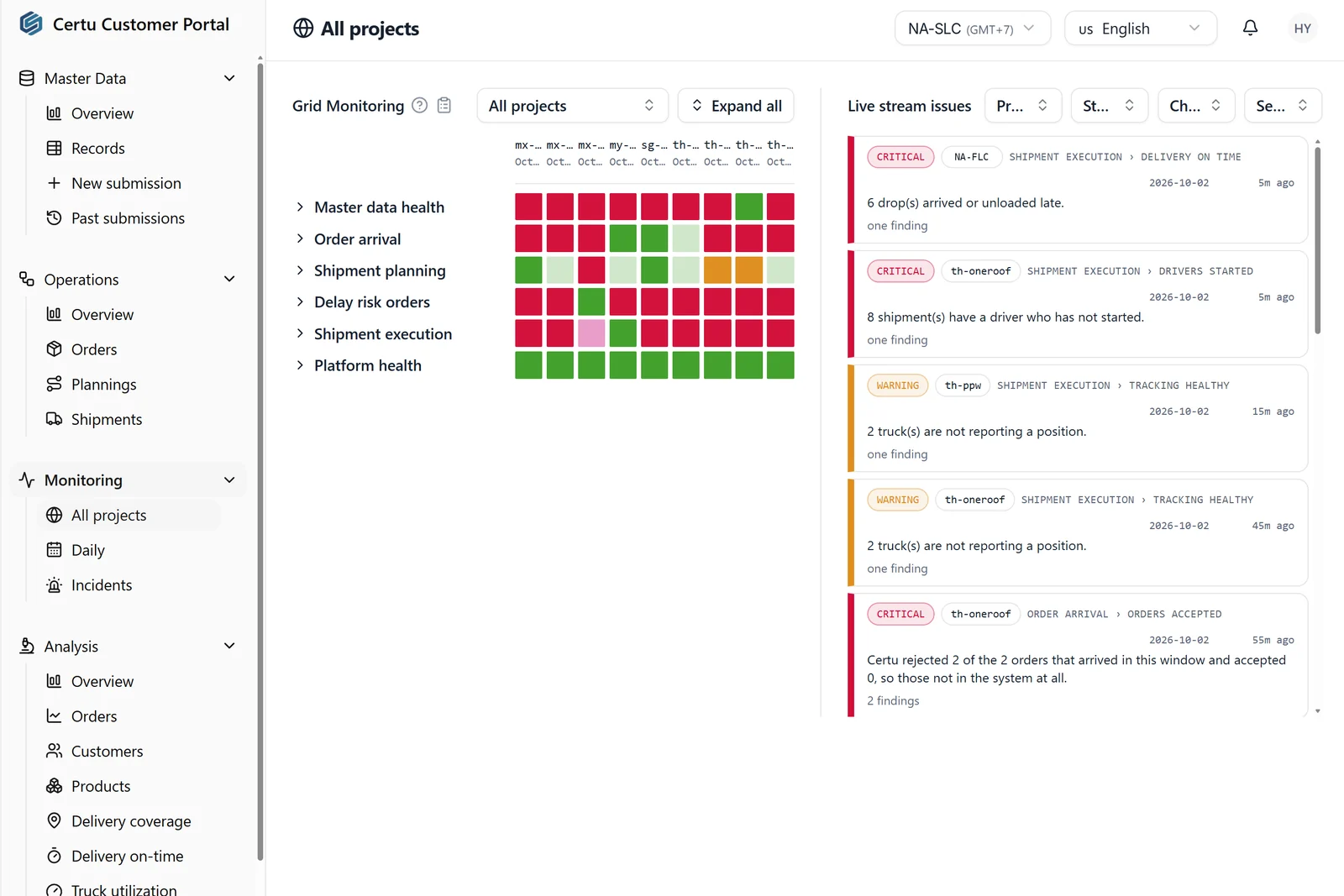 Monitoring view: a health grid for every project and a live list of critical and warning issues.
